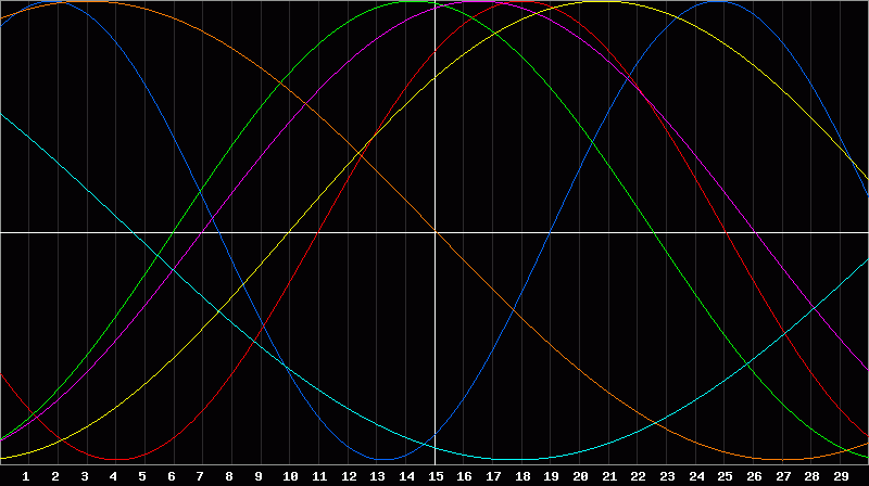 Biorhythm Chart