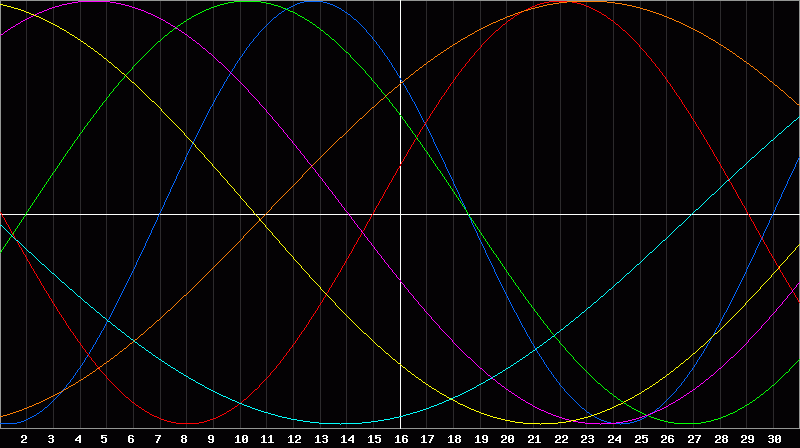 Biorhythm Chart