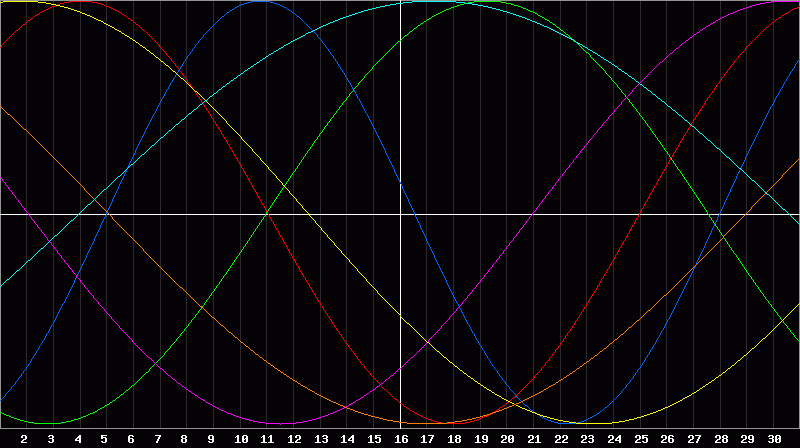Biorhythm Chart
