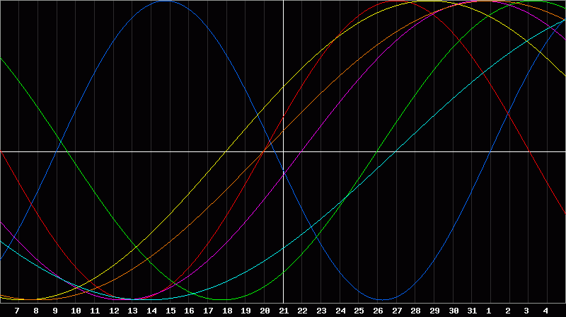 Biorhythm Chart