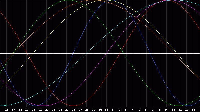 Biorhythm Chart