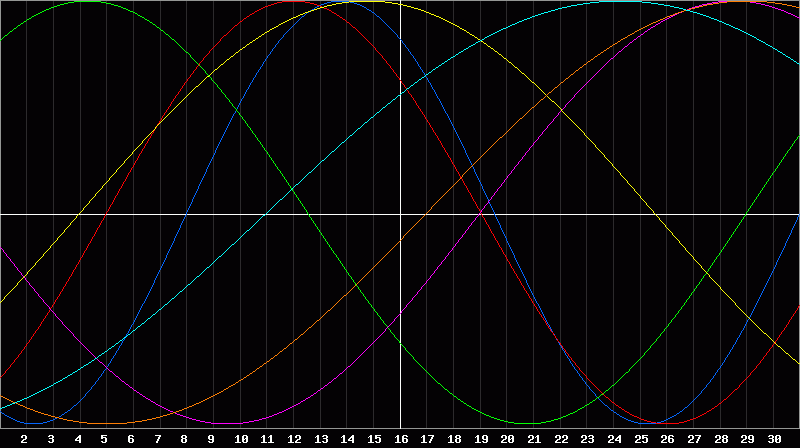 Biorhythm Chart