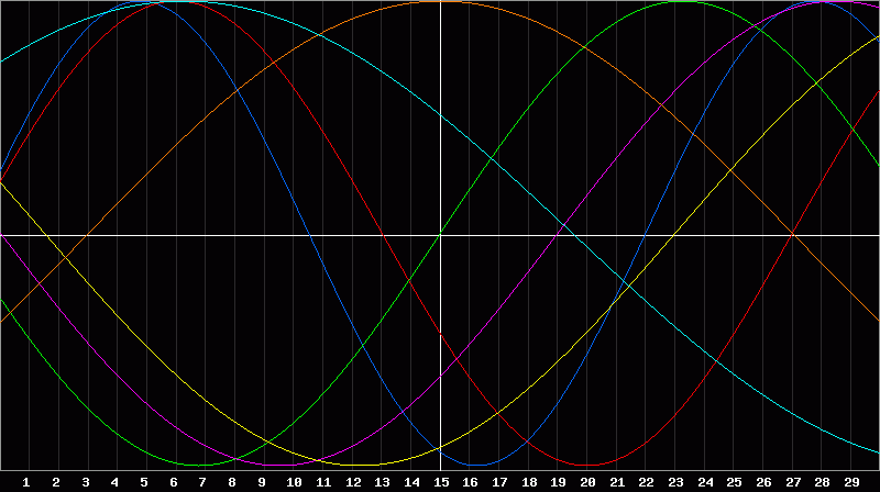 Biorhythm Chart