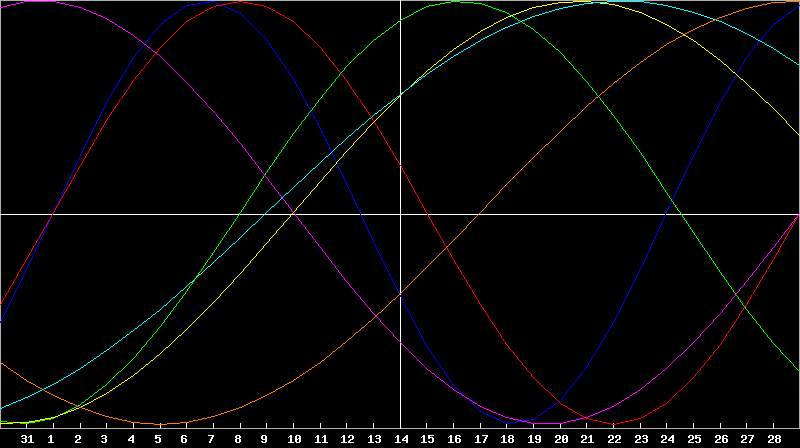 Biorhythm Chart