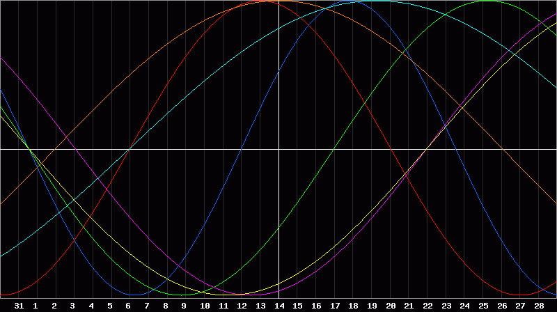 Biorhythm Chart