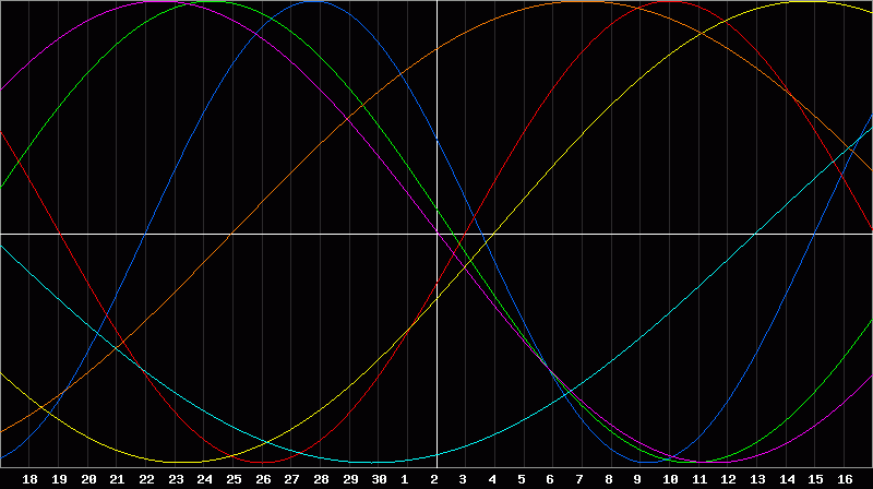 Biorhythm Chart
