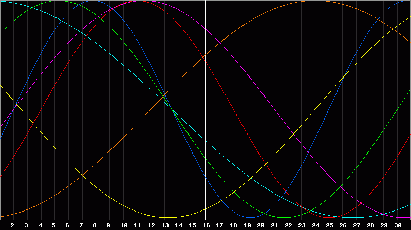 Biorhythm Chart