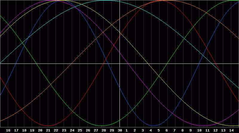 Biorhythm Chart