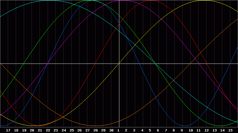 Biorhythm Chart