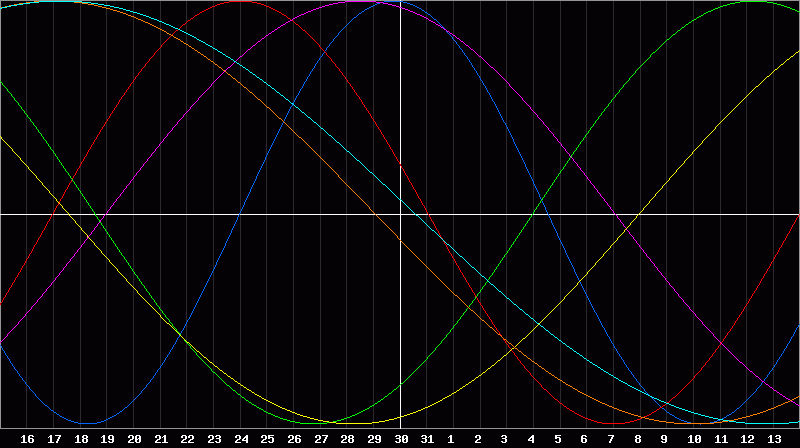 Biorhythm Chart