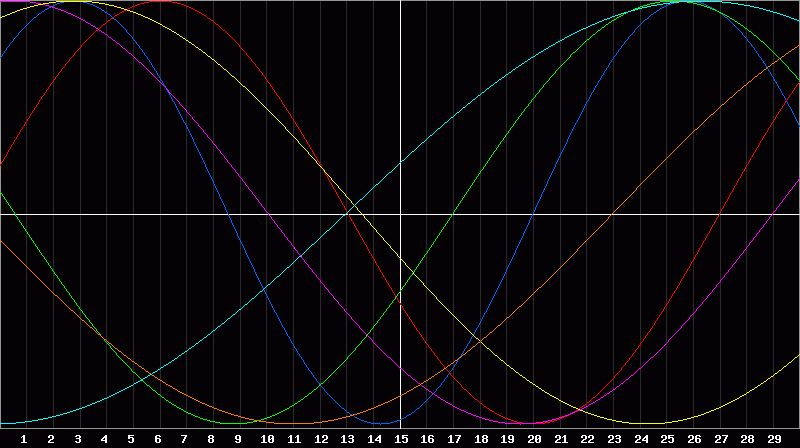 Biorhythm Chart
