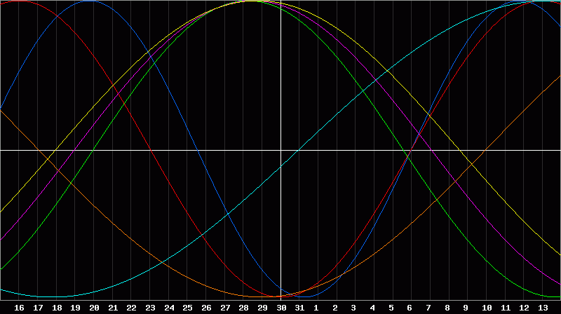 Biorhythm Chart