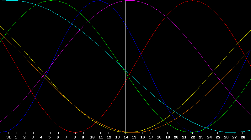 Biorhythm Chart