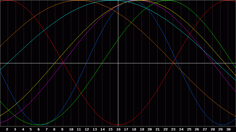 Biorhythm Chart