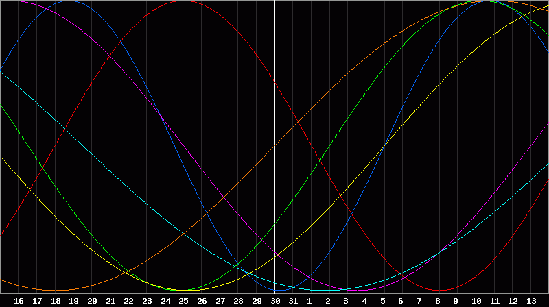 Biorhythm Chart