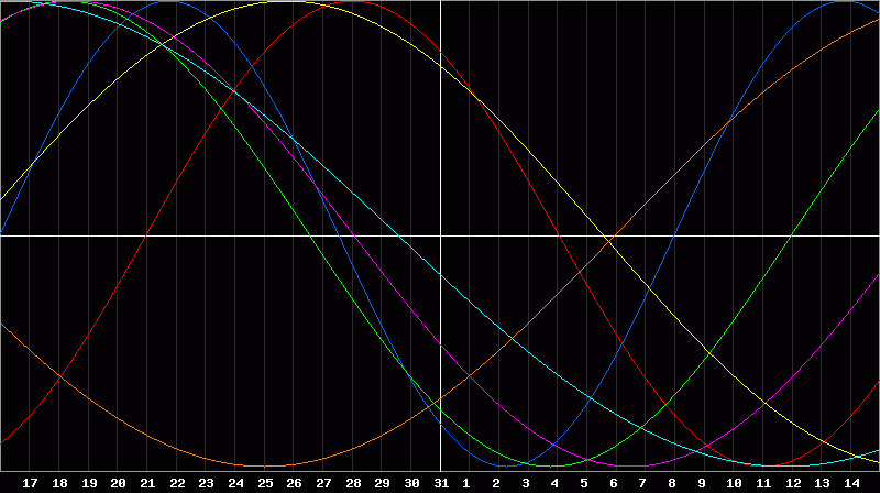 Biorhythm Chart