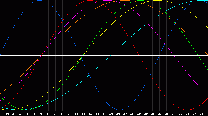 Biorhythm Chart