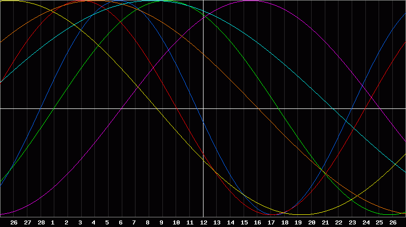 Biorhythm Chart