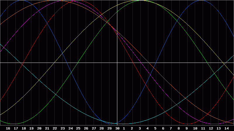 Biorhythm Chart