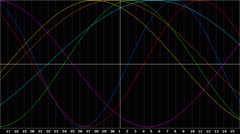 Biorhythm Chart