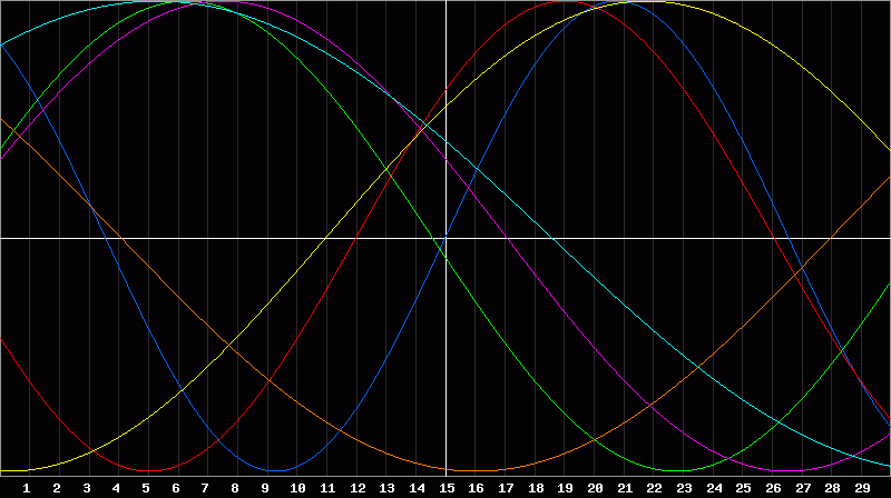 Biorhythm Chart