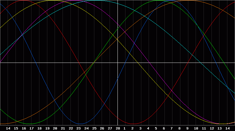 Biorhythm Chart