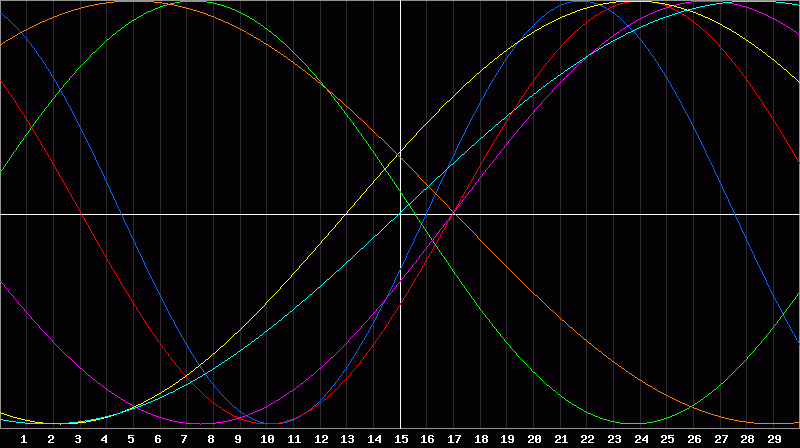 Biorhythm Chart