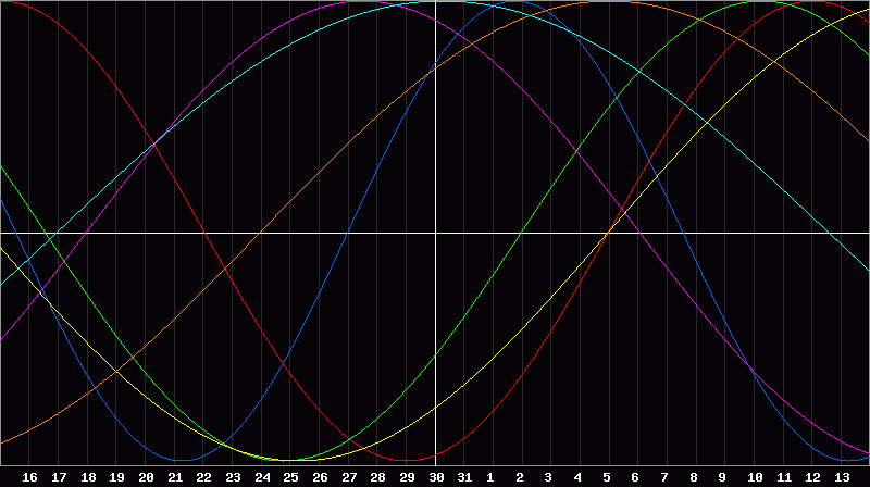 Biorhythm Chart