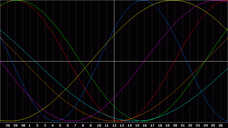 Biorhythm Chart