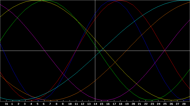 Biorhythm Chart