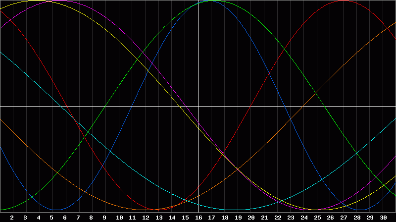 Biorhythm Chart