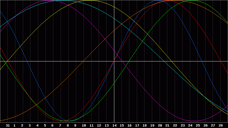 Biorhythm Chart