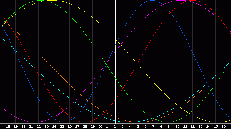 Biorhythm Chart