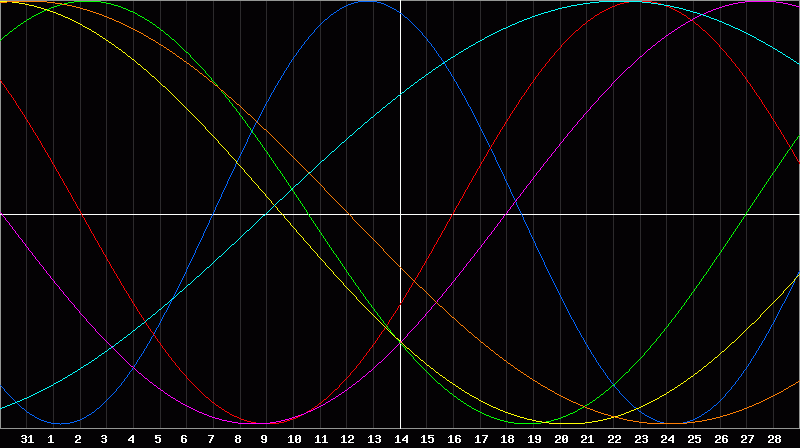 Biorhythm Chart