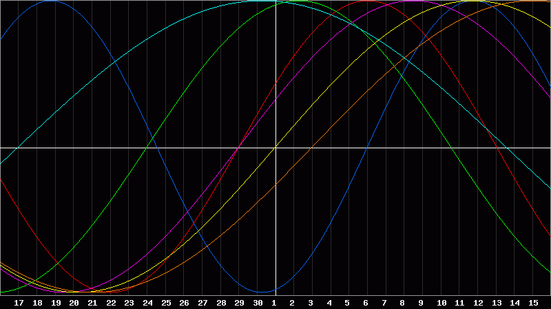 Biorhythm Chart