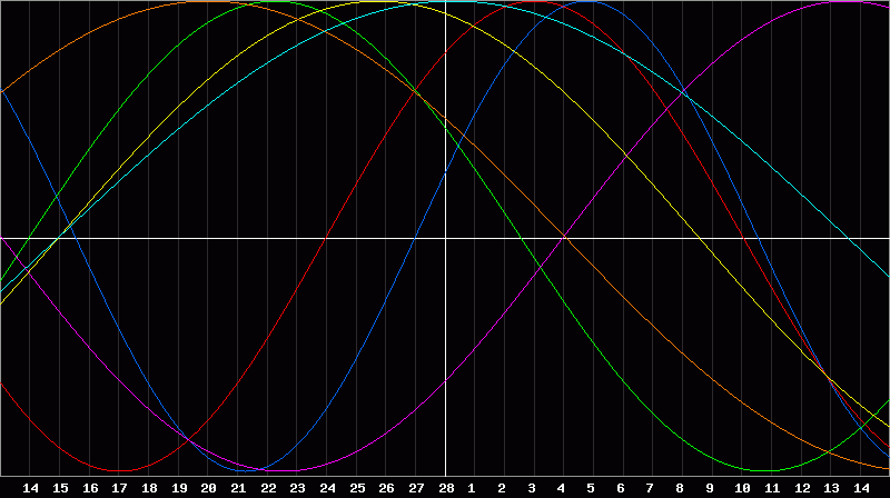 Biorhythm Chart