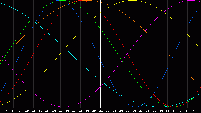 Biorhythm Chart