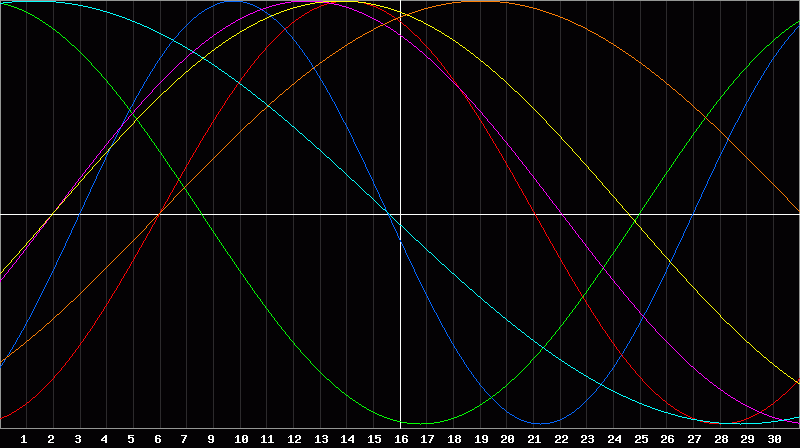 Biorhythm Chart