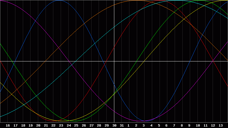 Biorhythm Chart