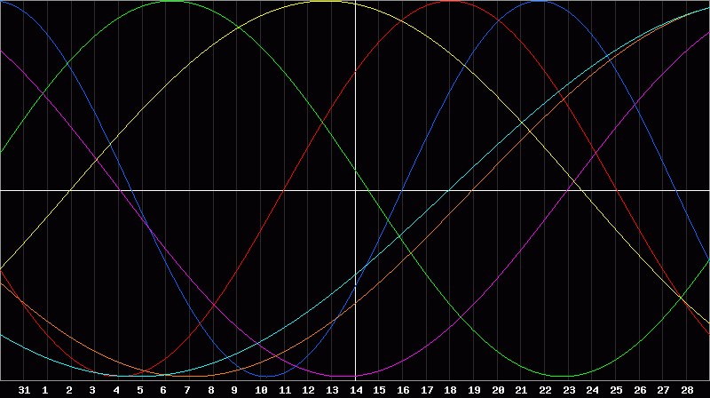 Biorhythm Chart