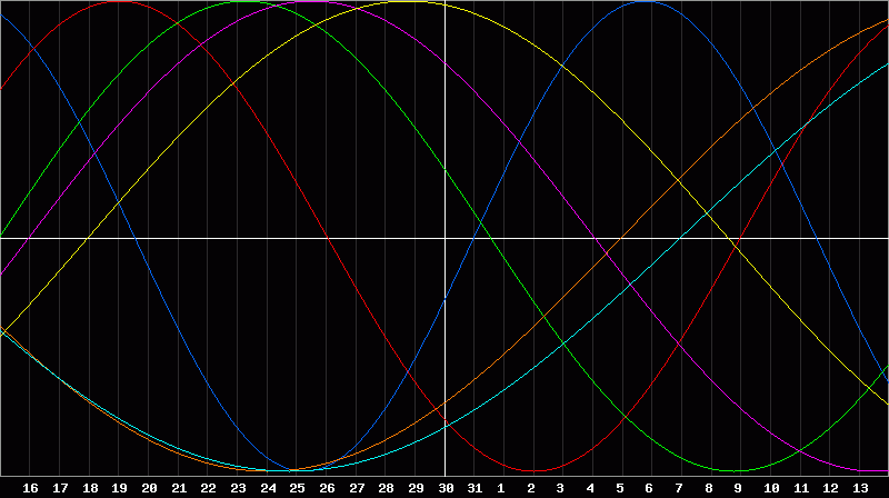 Biorhythm Chart
