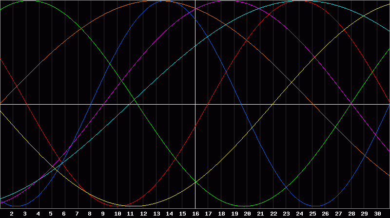Biorhythm Chart