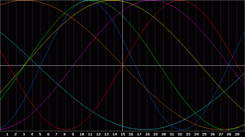 Biorhythm Chart