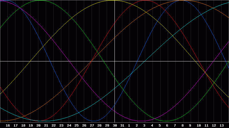 Biorhythm Chart