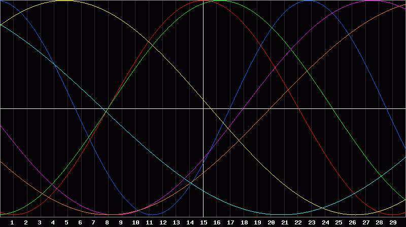 Biorhythm Chart