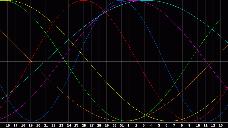 Biorhythm Chart