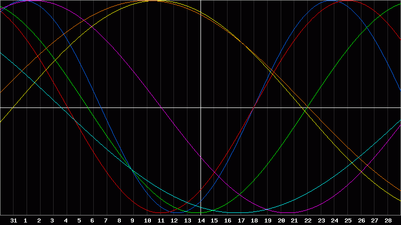 Biorhythm Chart
