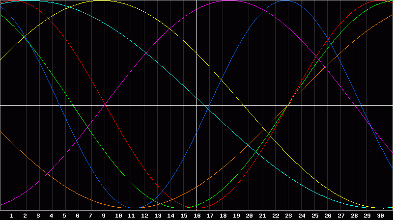 Biorhythm Chart