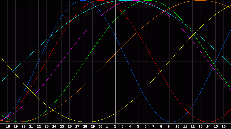 Biorhythm Chart