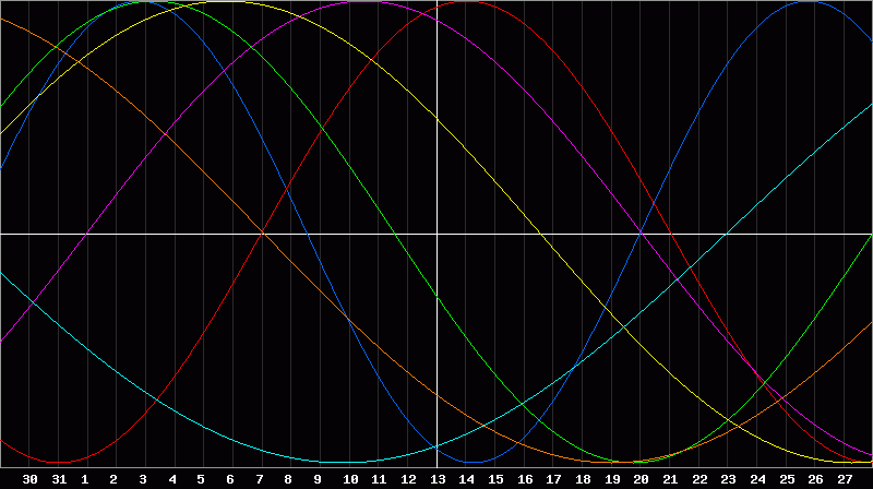 Biorhythm Chart